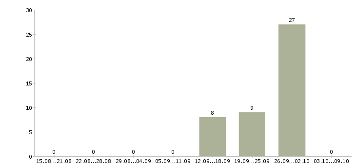 Работа руководитель агентской сети Башкортостан - Число вакансий Башкортостан по специальности руководитель агентской сети за 2 месяца
