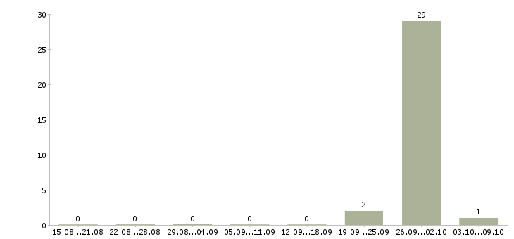 Работа комплектовщик на склад одежды Карелия - Число вакансий Карелия по специальности комплектовщик на склад одежды за 2 месяца