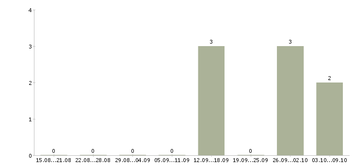 Работа специалист по телефонному взысканию Карелия - Число вакансий Карелия по специальности специалист по телефонному взысканию за 2 месяца