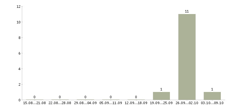 Работа подсобный работник Коми - Число вакансий Коми по специальности подсобный работник за 2 месяца