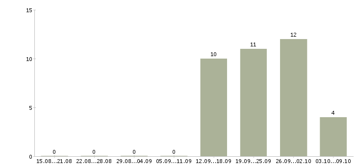 Работа специалист по продажам на дому Мордовия - Число вакансий Мордовия по специальности специалист по продажам на дому за 2 месяца