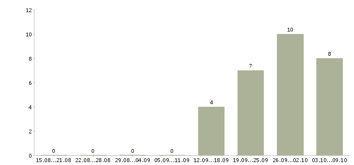 Работа специалист службы качества Нижний новгород - Число вакансий Нижний новгород по специальности специалист службы качества за 2 месяца