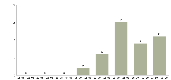 Работа бухгалтер по учету расчетов Ростов-на-дону - Число вакансий Ростов-на-дону по специальности бухгалтер по учету расчетов за 2 месяца