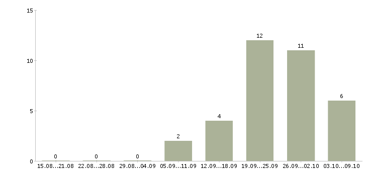 Работа главный специалист отдела отчетности Санкт-петербург - Число вакансий Санкт-петербург по специальности главный специалист отдела отчетности за 2 месяца