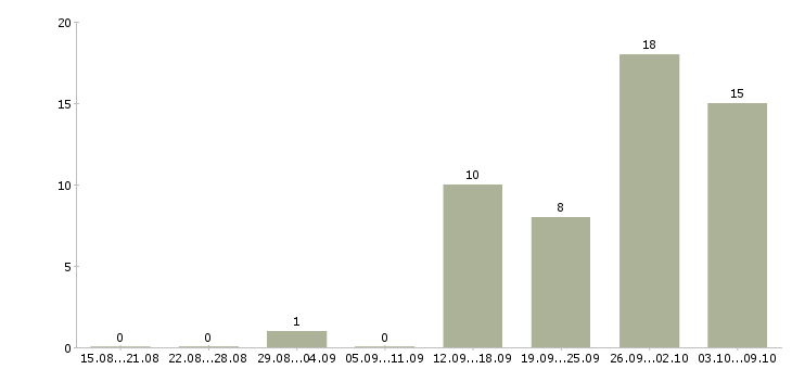 Работа фрезеровщик 6 разряда Санкт-петербург - Число вакансий Санкт-петербург по специальности фрезеровщик 6 разряда за 2 месяца