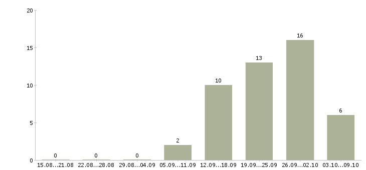 Работа агент по заключению договоров Татарстан - Число вакансий Татарстан по специальности агент по заключению договоров за 2 месяца