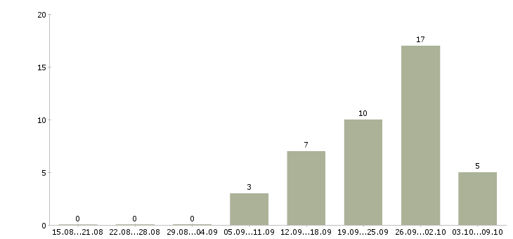 Работа директор по продажам филиала Татарстан - Число вакансий Татарстан по специальности директор по продажам филиала за 2 месяца