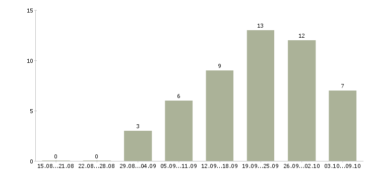 Работа слесарь на производство Татарстан - Число вакансий Татарстан по специальности слесарь на производство за 2 месяца
