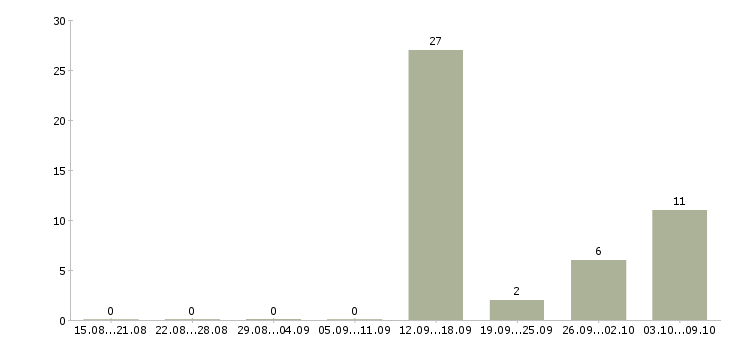 Работа оператор на заявки Удмуртия - Число вакансий Удмуртия по специальности оператор на заявки за 2 месяца