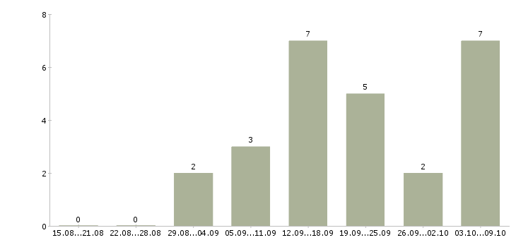 Работа сотрудник по совмещению Удмуртия - Число вакансий Удмуртия по специальности сотрудник по совмещению за 2 месяца