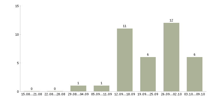 Работа менеджер по активному поиску клиентов в Астрахани - Число вакансий в Астрахани по специальности менеджер по активному поиску клиентов за 2 месяца
