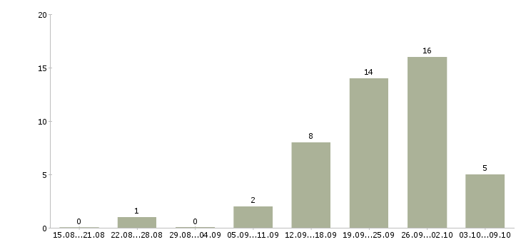 Работа менеджер по работе постоянными клиентами в Астрахани - Число вакансий в Астрахани по специальности менеджер по работе постоянными клиентами за 2 месяца