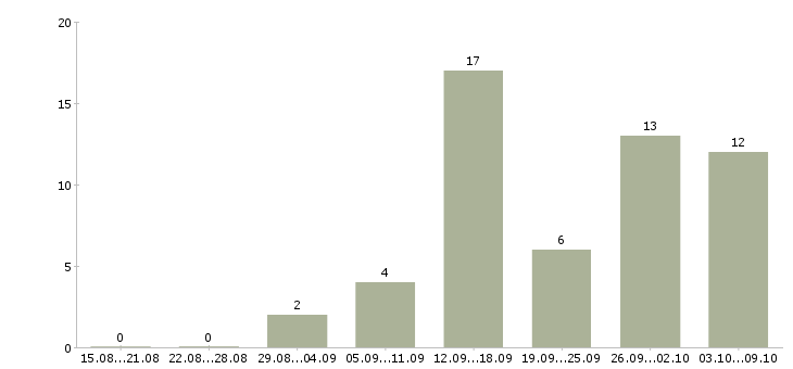 Работа требуется менеджер удаленная работа в Белгороде - Число вакансий в Белгороде по специальности требуется менеджер удаленная работа за 2 месяца