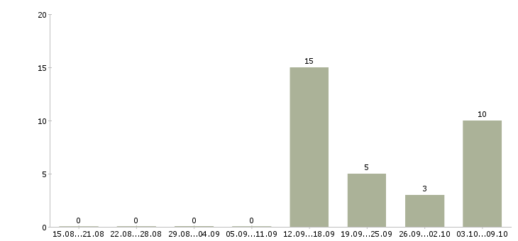 Работа кассир с питанием и проживанием в Брянске - Число вакансий в Брянске по специальности кассир с питанием и проживанием за 2 месяца