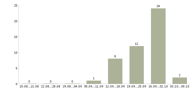 Работа менеджер по обеспечению продаж в Брянске - Число вакансий в Брянске по специальности менеджер по обеспечению продаж за 2 месяца