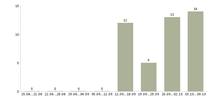 Работа работники на склады вахта в Брянске - Число вакансий в Брянске по специальности работники на склады вахта за 2 месяца