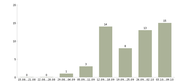 Работа сотрудник для работы с документацией в Брянске - Число вакансий в Брянске по специальности сотрудник для работы с документацией за 2 месяца