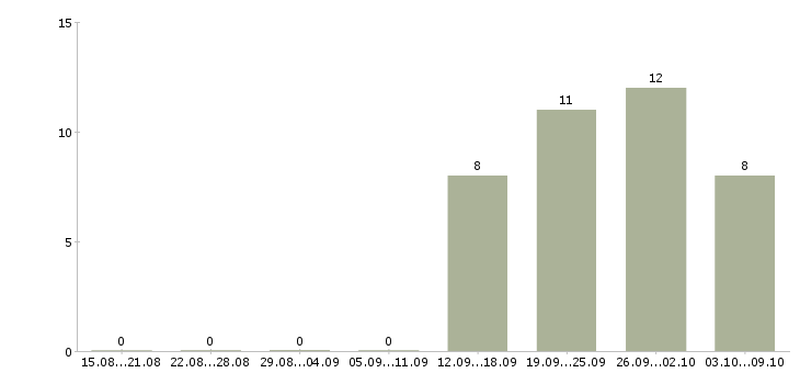 Работа специалист по корпоративным продажам в Брянске - Число вакансий в Брянске по специальности специалист по корпоративным продажам за 2 месяца
