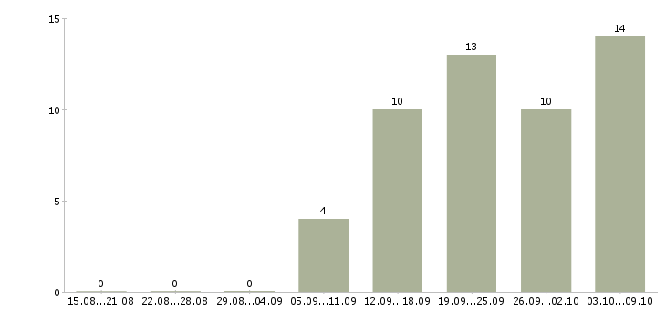 Работа сотрудник для работы с персоналом в Владивостоке - Число вакансий в Владивостоке по специальности сотрудник для работы с персоналом за 2 месяца