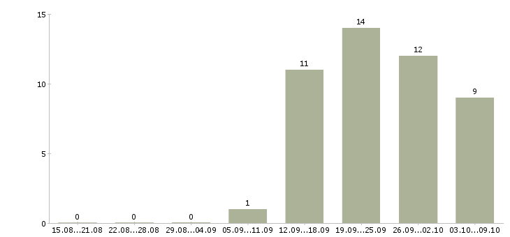 Работа специалист регионального развития в Владивостоке - Число вакансий в Владивостоке по специальности специалист регионального развития за 2 месяца