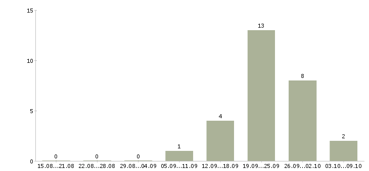 Работа сотрудник для работы с клиентами в Владикавказе - Число вакансий в Владикавказе по специальности сотрудник для работы с клиентами за 2 месяца