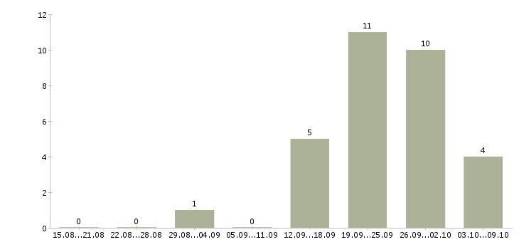Работа менеджер по продаже новых автомобилей в Владимире - Число вакансий в Владимире по специальности менеджер по продаже новых автомобилей за 2 месяца