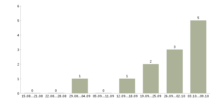 Работа специалист информационной базы в Владимире - Число вакансий в Владимире по специальности специалист информационной базы за 2 месяца