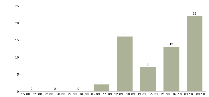 Работа требуется менеджер интернет магазина в Волгограде - Число вакансий в Волгограде по специальности требуется менеджер интернет магазина за 2 месяца