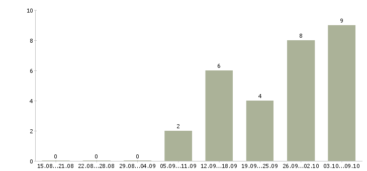 Работа технолог по качеству в Вологде - Число вакансий в Вологде по специальности технолог по качеству за 2 месяца