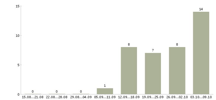 Работа требуются комплектовщики в Дзержинске - Число вакансий в Дзержинске по специальности требуются комплектовщики за 2 месяца