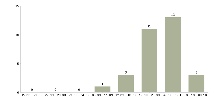 Работа для желающих зарабатывать в Иваново - Число вакансий в Иваново по специальности для желающих зарабатывать за 2 месяца