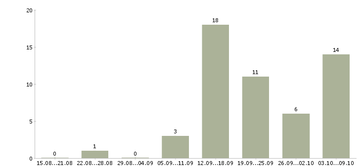 Работа менеджер совмещение в Иваново - Число вакансий в Иваново по специальности менеджер совмещение за 2 месяца