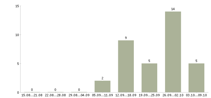 Работа рабочий торгового зала в Иваново - Число вакансий в Иваново по специальности рабочий торгового зала за 2 месяца
