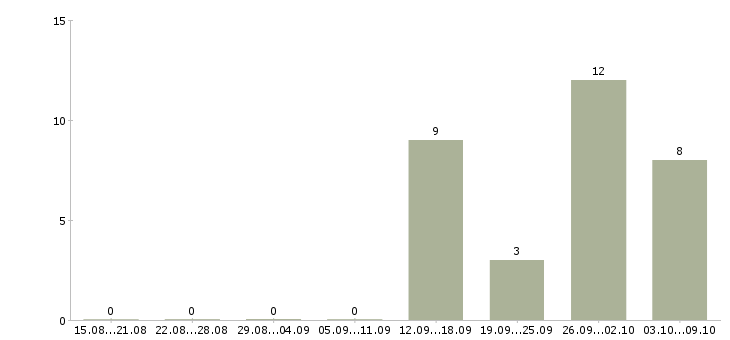 Работа сотрудники для работы через интернет в Ижевске - Число вакансий в Ижевске по специальности сотрудники для работы через интернет за 2 месяца
