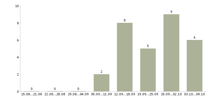 Работа менеджер инвентаризации в Иркутске - Число вакансий в Иркутске по специальности менеджер инвентаризации за 2 месяца