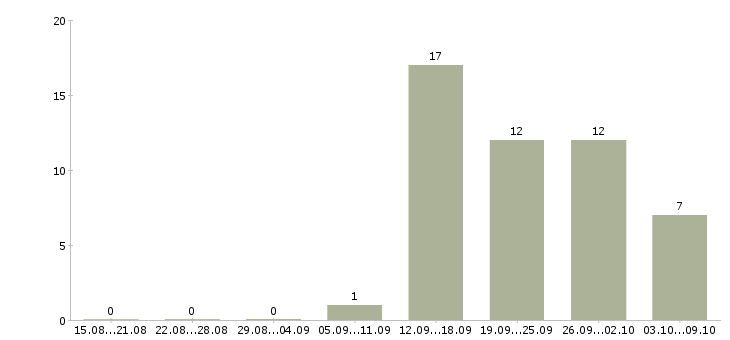 Работа менеджер по продвижению сайтов в Казани - Число вакансий в Казани по специальности менеджер по продвижению сайтов за 2 месяца