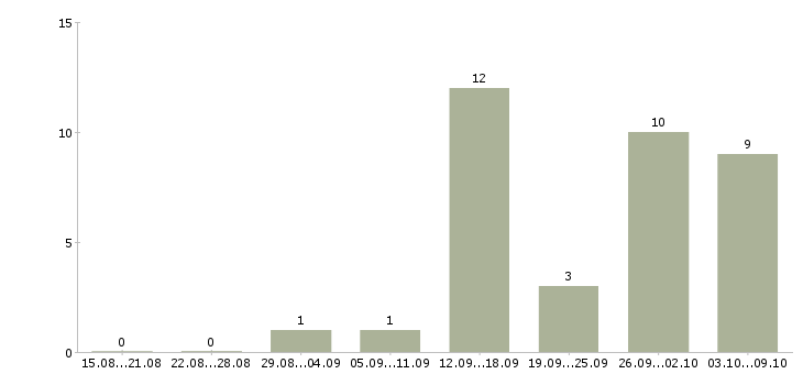 Работа менеджер по сопровождению сделок в Казани - Число вакансий в Казани по специальности менеджер по сопровождению сделок за 2 месяца