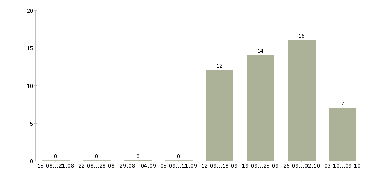 Работа менеджер проектных продаж в Казани - Число вакансий в Казани по специальности менеджер проектных продаж за 2 месяца