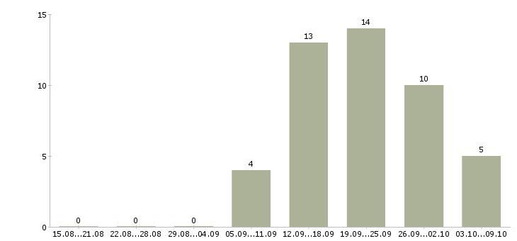 Работа специалист по работе с рекламой в Казани - Число вакансий в Казани по специальности специалист по работе с рекламой за 2 месяца