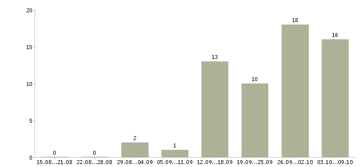 Работа финансовый менеджер проекта в Казани - Число вакансий в Казани по специальности финансовый менеджер проекта за 2 месяца