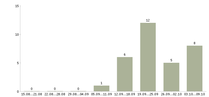 Работа менеджер по продаже бизнеса в Калуге - Число вакансий в Калуге по специальности менеджер по продаже бизнеса за 2 месяца