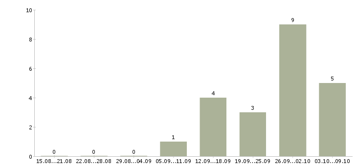 Работа сотрудник по оформлению договоров в Королеве - Число вакансий в Королеве по специальности сотрудник по оформлению договоров за 2 месяца