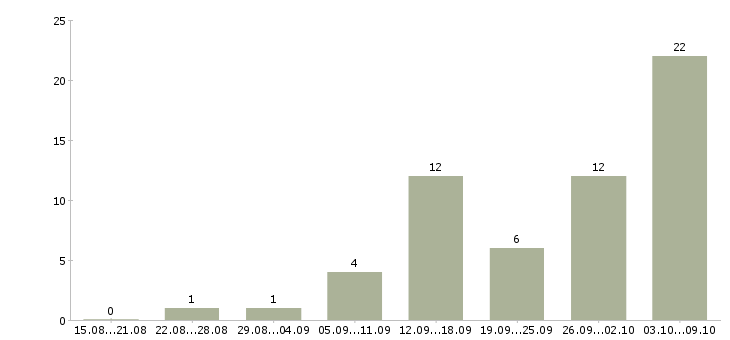 Работа менеджер в сети интернет в Костроме - Число вакансий в Костроме по специальности менеджер в сети интернет за 2 месяца