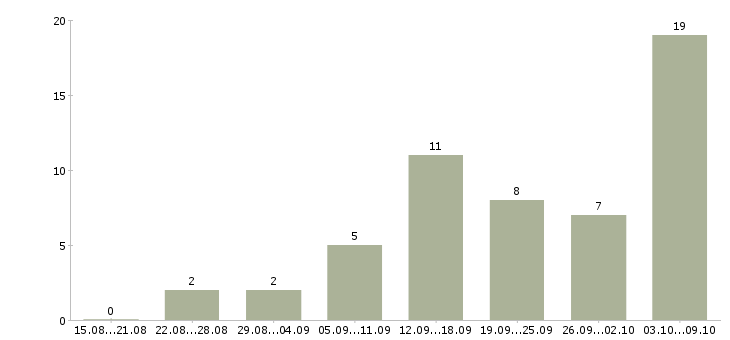 Работа сотрудник по совмещению в Краснодаре - Число вакансий в Краснодаре по специальности сотрудник по совмещению за 2 месяца