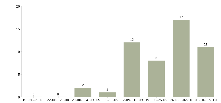 Работа управляющий направлением в Краснодаре - Число вакансий в Краснодаре по специальности управляющий направлением за 2 месяца