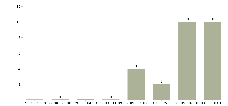 Работа электрогазосварщик накс в Красноярске - Число вакансий в Красноярске по специальности электрогазосварщик накс за 2 месяца