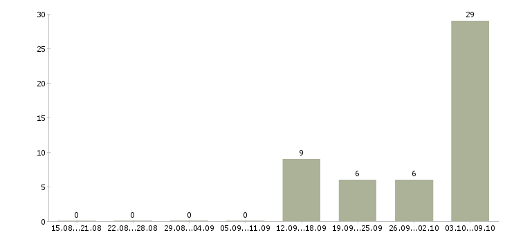 Работа продавец консультант в элитный магазин в Москве - Число вакансий в Москве по специальности продавец консультант в элитный магазин за 2 месяца