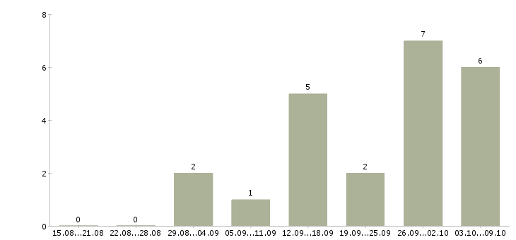Работа специалист по ремонту авто в Москве - Число вакансий в Москве по специальности специалист по ремонту авто за 2 месяца
