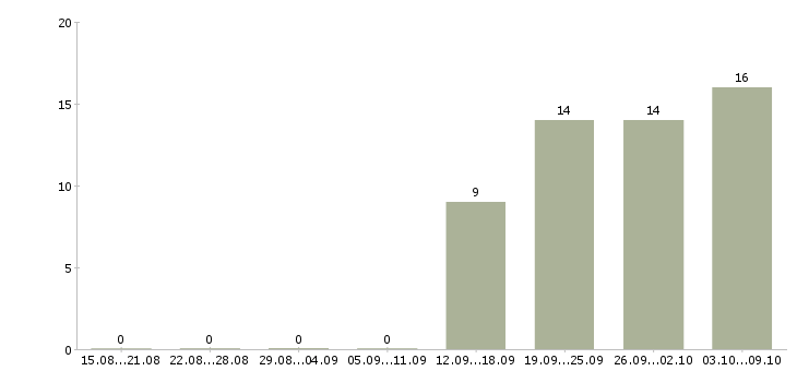 Работа менеджер финансового отдела в Новосибирске - Число вакансий в Новосибирске по специальности менеджер финансового отдела за 2 месяца