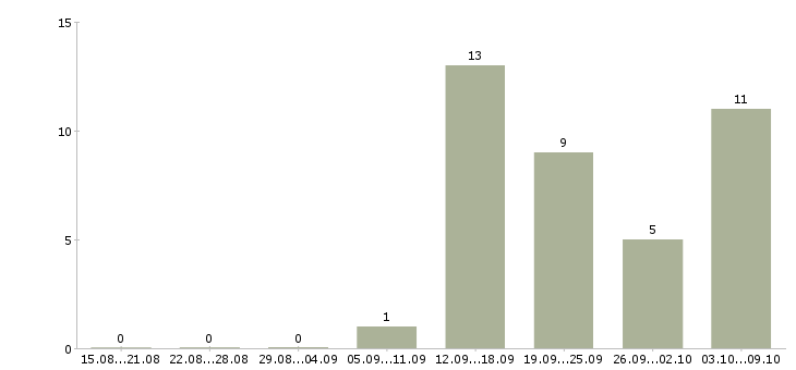 Работа специалист по финансовым вопросам в Новосибирске - Число вакансий в Новосибирске по специальности специалист по финансовым вопросам за 2 месяца
